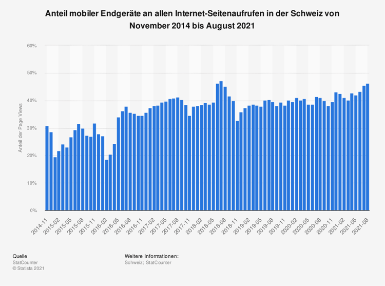 statistic_id431557_anteil-mobiler-endgeraete-an-allen-internet-seitenaufrufen-in-der-schweiz-bis-2021