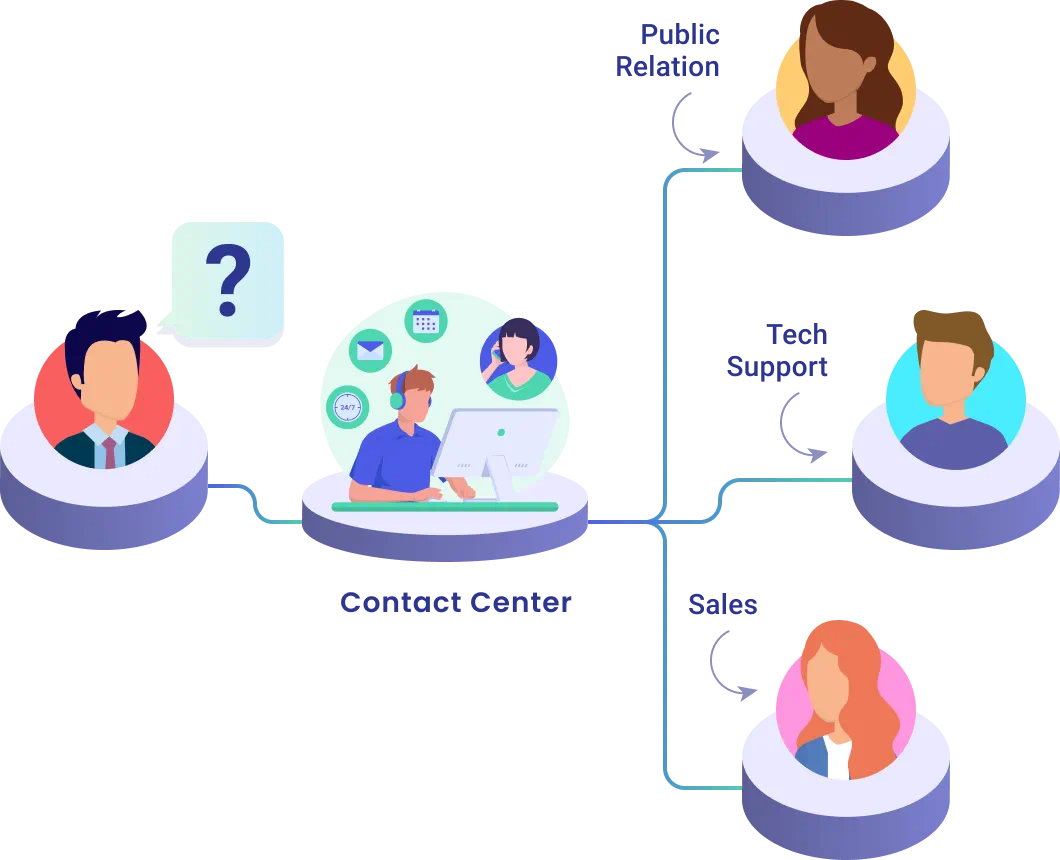 Call-Distribution